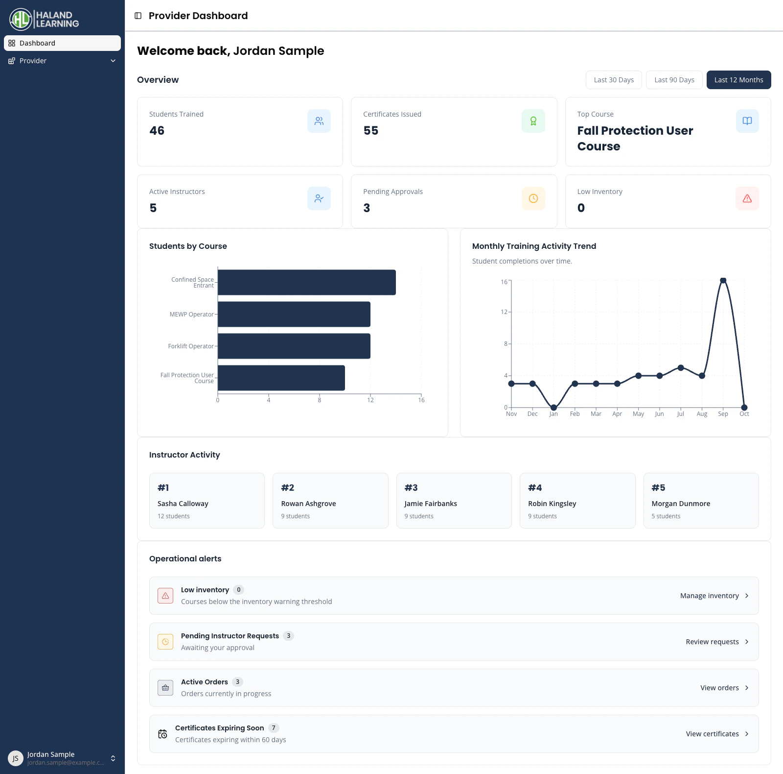 The provider dashboard of the Certification Management Platform, showing students trained, certificates issued and a monthly trend